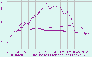 Courbe du refroidissement olien pour Ried Im Innkreis