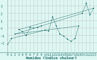 Courbe de l'humidex pour Makkaur Fyr