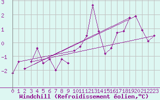 Courbe du refroidissement olien pour Buchs / Aarau
