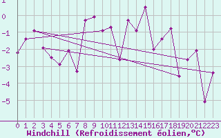 Courbe du refroidissement olien pour Bivio