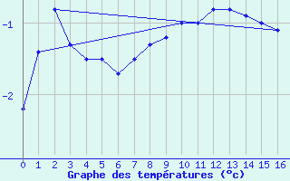 Courbe de tempratures pour Loken I Volbu