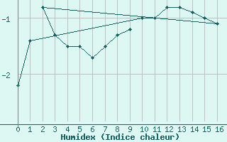 Courbe de l'humidex pour Loken I Volbu