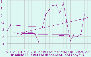 Courbe du refroidissement olien pour Liscombe