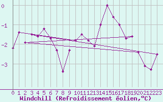 Courbe du refroidissement olien pour Loch Glascanoch