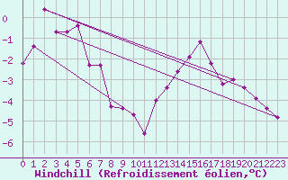 Courbe du refroidissement olien pour Chlons-en-Champagne (51)