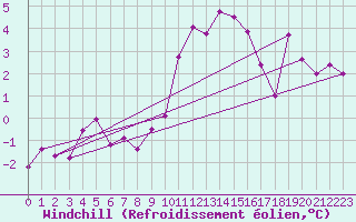 Courbe du refroidissement olien pour Pajares - Valgrande
