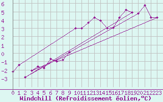 Courbe du refroidissement olien pour Grimsel Hospiz