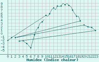 Courbe de l'humidex pour Baden Wurttemberg, Neuostheim