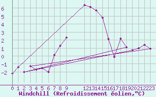 Courbe du refroidissement olien pour Foellinge