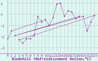 Courbe du refroidissement olien pour Svartbyn