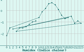 Courbe de l'humidex pour Kalwang