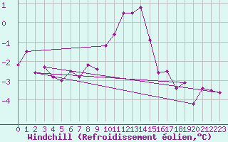 Courbe du refroidissement olien pour Zamosc