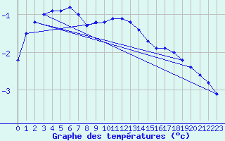 Courbe de tempratures pour Hoherodskopf-Vogelsberg