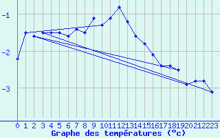 Courbe de tempratures pour Sonnblick - Autom.
