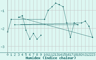 Courbe de l'humidex pour Lahr (All)