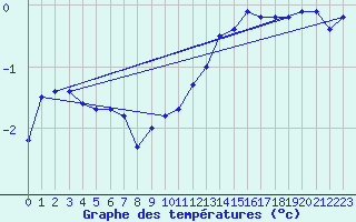 Courbe de tempratures pour Aonach Mor