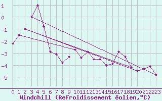 Courbe du refroidissement olien pour Hvide Sande