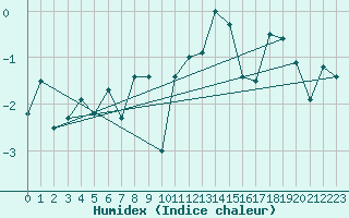 Courbe de l'humidex pour Moleson (Sw)