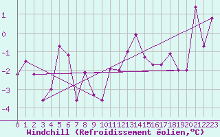 Courbe du refroidissement olien pour La Fretaz (Sw)