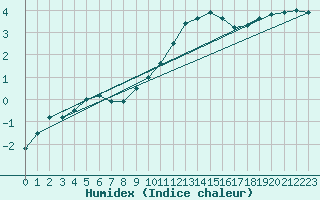 Courbe de l'humidex pour Bremerhaven