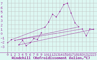 Courbe du refroidissement olien pour Valence (26)
