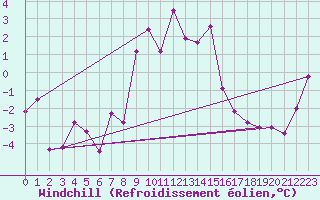 Courbe du refroidissement olien pour Monte Rosa