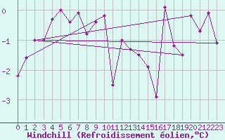 Courbe du refroidissement olien pour Fair Isle