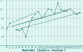 Courbe de l'humidex pour Skamdal