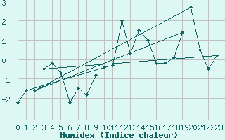 Courbe de l'humidex pour Evolene / Villa
