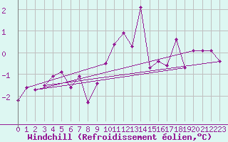 Courbe du refroidissement olien pour Zrich / Affoltern