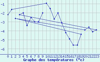 Courbe de tempratures pour Robiei