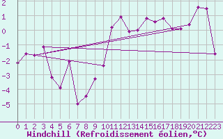 Courbe du refroidissement olien pour Luxeuil (70)