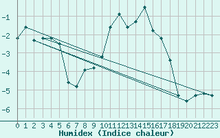 Courbe de l'humidex pour Crest (26)