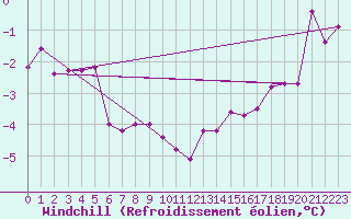 Courbe du refroidissement olien pour Les Eplatures - La Chaux-de-Fonds (Sw)