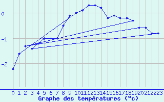 Courbe de tempratures pour Jokkmokk FPL