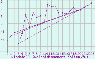 Courbe du refroidissement olien pour Dundrennan
