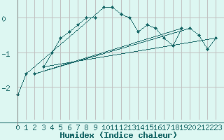 Courbe de l'humidex pour Vindebaek Kyst