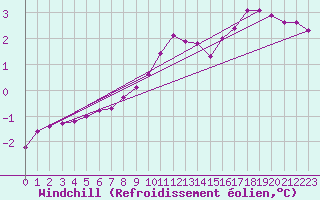 Courbe du refroidissement olien pour Anglars St-Flix(12)