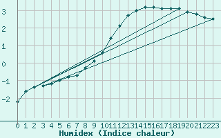 Courbe de l'humidex pour Anglars St-Flix(12)