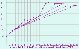 Courbe du refroidissement olien pour Kristiinankaupungin Majakka