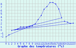 Courbe de tempratures pour Bannalec (29)