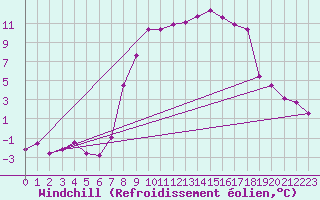 Courbe du refroidissement olien pour Gardelegen