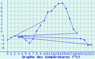 Courbe de tempratures pour Poertschach