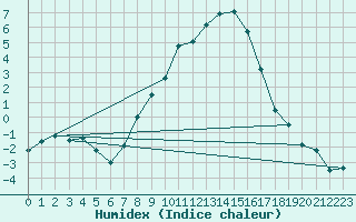 Courbe de l'humidex pour Poertschach