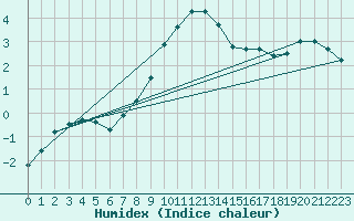 Courbe de l'humidex pour Harzgerode