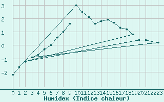 Courbe de l'humidex pour Mantsala Hirvihaara