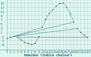 Courbe de l'humidex pour Molina de Aragn