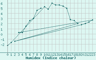 Courbe de l'humidex pour Joutseno Konnunsuo