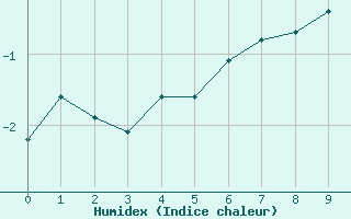 Courbe de l'humidex pour Great Dun Fell