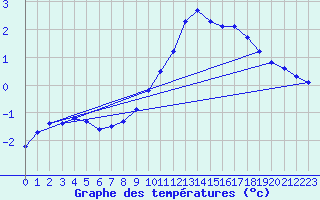 Courbe de tempratures pour Boulaide (Lux)